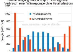 Photovoltaik und Wärmepumpe