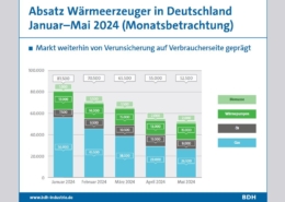 BDH Grafik 09.07.2024 Wärmeerzeuger in Deutschland - Verunsicherung auf Verbraucherseite