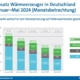 BDH Grafik 09.07.2024 Wärmeerzeuger in Deutschland - Verunsicherung auf Verbraucherseite