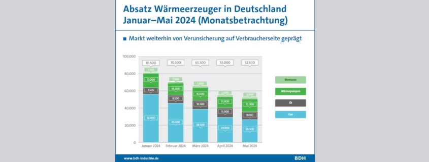 BDH Grafik 09.07.2024 Wärmeerzeuger in Deutschland - Verunsicherung auf Verbraucherseite